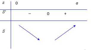 (Đúng hay sai) Một sợi dây kim loại dài \(a\)\(\left( {{\rm{cm}}} \right)\). Người ta cắt đoạn dây đó thành hai đoạn có độ dài \(x\)\(\left( {{\rm{cm}}} \right)\)được uốn thành đường tròn và đoạn còn lại được uốn thành hình vuông \(\left( {a > x > 0} \right).\)Tìm \(x\)để hình vuông và hình tròn tương ứng có tổng diện tích nhỏ nhất là \(x = \frac{{\pi a}}{{\pi  + 4}}\left( {{\rm{cm}}} \right)\) (ảnh 2)