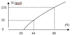 Một thiết bị dò bức xạ CR-39 trong môi trường không khí trong nhà có thể tích 40.10-6m3 người ta đo được số hạt nhân \({}_{}^{222}Ra\) phóng xạ trong 1s là 2 phân rã/s. Biết chu kỳ bán rã của \({}_{}^{222}Ra\) là 3,8 ngày.  (ảnh 1)