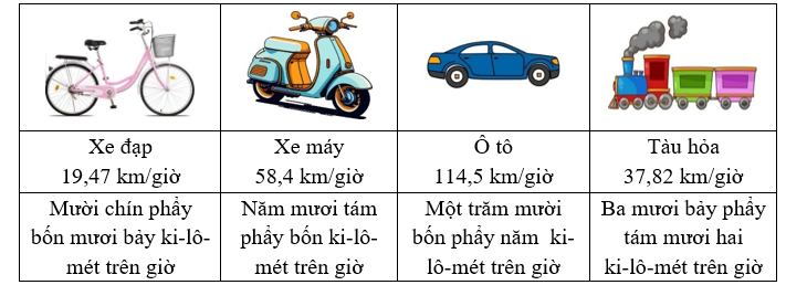 Đọc thông tin về vận tốc của các phương tiện giao thông dưới đây: (ảnh 2)