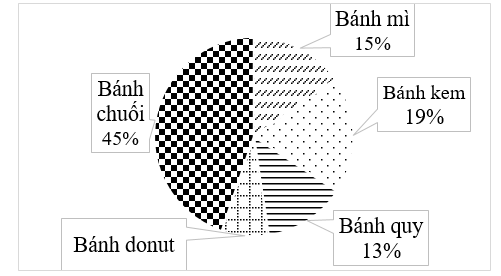 Cửa hàng bán được lượng bánh mì bằng với tổng lượng bánh kem và bánh chuối. (ảnh 1)