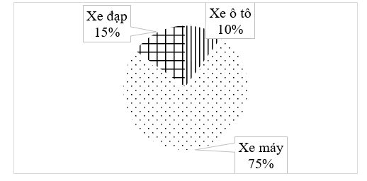 a) Trong bãi đỗ xe đó, loại xe ... có nhiều nhất. (ảnh 1)