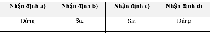 1.2. Trắc nghiệm đúng - sai (4,0 điểm): Thí sinh trả lời từ câu 13 đến câu 16. Trong mỗi ý a), b), c), d) ở mỗi câu, thí sinh chọn đúng hoặc sai. Câu 13: Đọc tư liệu sau: Tư liệu. [Năm 1960], “Đại hội đồng Liên hợp quốc đã thông qua bản Tuyên ngôn về thủ tiêu hoàn toàn chủ nghĩa thực dân, trao trả độc lập cho các quốc gia và dân tộc thuộc địa. Đó là một sự kiện chính trị quan trọng. Như thế, tuyên ngôn đã khẳng định các nước thực dân đã vi phạm nguyên tắc quan trọng nhất của luật pháp quốc tế; khẳng định rõ ràng cơ sở pháp lí quốc tế của cuộc đấu tranh giành độc lập của các dân tộc bị áp bức”. (Nguyễn Quốc Hùng, Nguyễn Hồng Quân, Liên hợp quốc và Lực lượng gìn giữ hoà bình Liên hợp quốc, NXB Chính trị quốc gia, Hà Nội, 2008, tr.46) a) Đoạn tư liệu đã thể hiện vai trò quan trọng nhất của tổ chức Liên hợp quốc là duy trì, hoà bình, an ninh thế giới. b) Các nguyên tắc hoạt động cơ bản của tổ chức Liên hợp quốc được thể hiện đầy đủ trong Tuyên ngôn về thủ tiêu hoàn toàn chủ nghĩa thực dân (1960).  c) Liên hợp quốc đã chính thức xoá bỏ chế độ phân biệt chủng tộc (Apacthai) thông qua bản Tuyên ngôn về thủ tiêu hoàn toàn chủ nghĩa thực dân (1960). d) Tuyên ngôn về thủ tiêu hoàn toàn chủ nghĩa thực dân của Liên hợp quốc đã tạo ra cơ sở pháp lí cho các cuộc đấu tranh giành độc lập của nhân dân các nước Á, Phi, Mỹ La-tinh.  (ảnh 1)