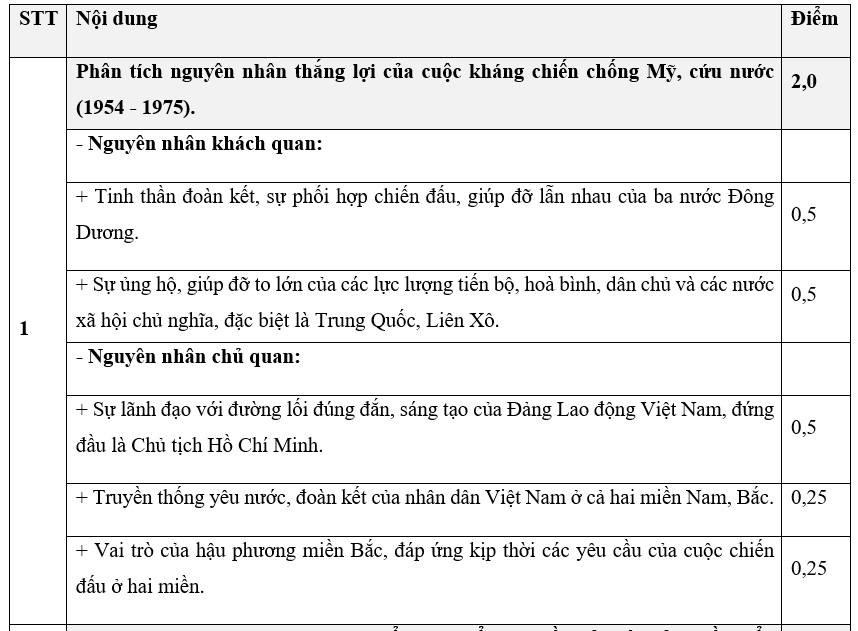 PHẦN II. TỰ LUẬN (3,0 ĐIỂM) Câu 1 (2,0 điểm): Phân tích nguyên nhân thắng lợi của cuộc kháng chiến chống Mỹ, cứu nước (1954 - 1975). (ảnh 1)