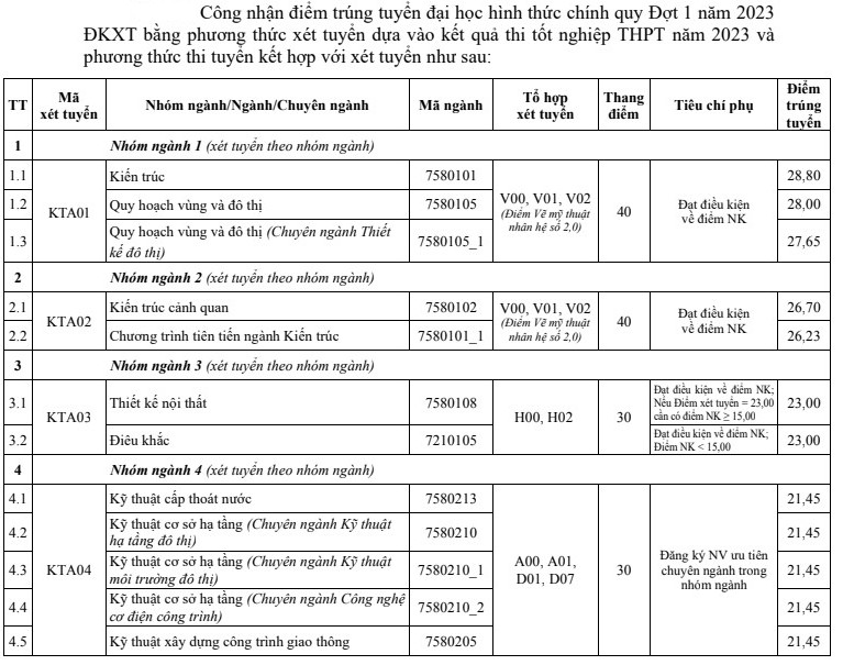 Diem chuan trung tuyen Dai hoc Kien truc Ha Noi 2023