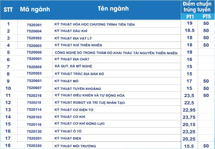 Dai hoc Mo dia chat cong bo diem chuan nam 2023