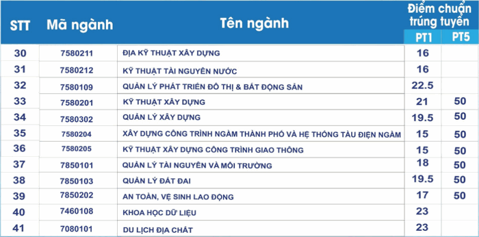 Dai hoc Mo dia chat cong bo diem chuan nam 2023