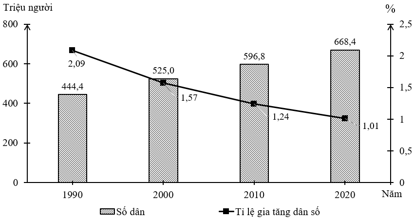 Dân số của Đông Nam Á tăng nhanh, tăng thêm 224 triệu người. (ảnh 1)