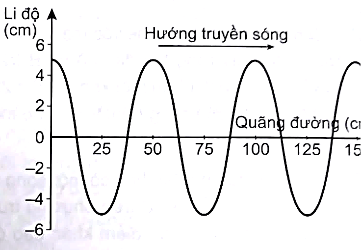 Vào một thời điểm Hình 8.1 là đồ thị li độ - quãng đường truyền sóng của một sóng hình sin.  Biên độ và bước sóng của sóng này là     (ảnh 1)
