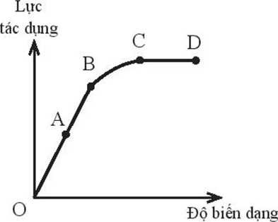 Hình bên mô tả đồ thị lực tác dụng - độ biến dạng của một vật rắn. Giới hạn đàn hồi của vật là điểm nào trên đồ thị?  A. Điểm A.	B. Điểm B.	 C. Điểm C.	D. Điểm D. (ảnh 1)