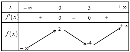 Đồ thị hàm số \(y = f\left( x \right)\) có điểm cực tiểu là (ảnh 1)