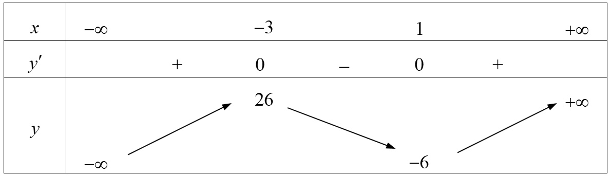  Biết đồ thị hàm số \(y = {x^3} + 3{x^2} - 9x - 1\) có hai cực trị \[A\] và \[B\]. Điểm nào dưới đây thuộc đường thẳng\[AB\]? A.  (ảnh 1)