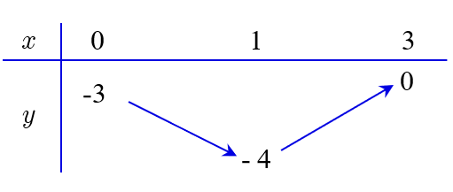 Cho hàm số \(y = f\left( x \right)\) có bảng biến thiên trên đoạn \(\left[ {0;3} \right]\) như sau:   Giá trị nhỏ nhất của hàm số \(y = f\left( x \right)\) trên đoạn \(\left[ {0;3} \right]\) là A. \(4\).	B. \(1\).	C. \(0\).	D. \( - \;4\). (ảnh 1)