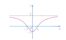 Cho hàm số \(y = f\left( x \right)\) có đồ thị như hình vẽ. Khi đó hàm số \(y = f\left( x \right)\) là hàm số nào trong các hàm số sau?  (ảnh 1)
