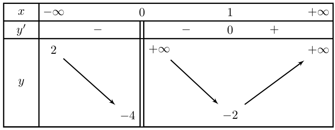 Tổng số tiệm cận ngang và tiệm cận đứng của đồ thị hàm số đã cho là (ảnh 1)
