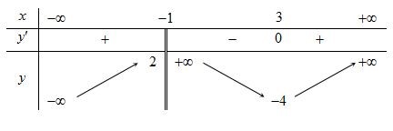 Cho hàm số \(y = f\left( x \right)\) xác định trên \(\mathbb{R}\backslash \left\{ { - 1} \right\}\), liên tục trên mỗi khoảng xác định và có bảng biến thiên n (ảnh 1)