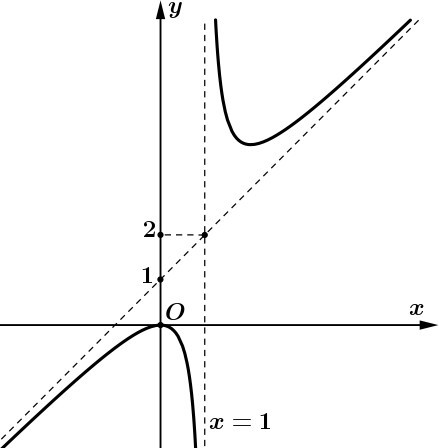 Cho hàm số \(y = \frac{{{x^2} + a}}{{x + b}}\) có đồ thị là đường cong trong hình vẽ bên. Giá trị của \(T = a + b\) bằng   A. \(T = 0\).	B. \(T =  - 2\).	C. \(T =  - 1\).	D. \(T = 2\).  (ảnh 1)