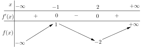 Cho hàm số \(y = f\left( x \right)\) có bảng biến thiên như sau   Giá trị cực tiểu của hàm số đã cho bằng A. \( - 1\).	B. \(2\).	C. \( - 2\).	D. \(1\). (ảnh 1)