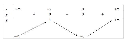 Xét tính đúng sai của các mệnh đề sau:  a) Cho hàm số bậc ba \(y = f\left( x \right)\) có bảng biến thiên như sau: (ảnh 1)
