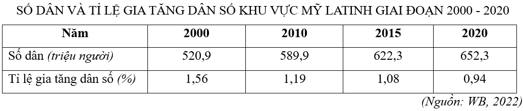 Căn cứ vào bảng số liệu, hãy tính tốc độ tăng trưởng số dân của khu vực Mỹ Latinh giai đoạn 2010 – 2020 (làm tròn kết quả đến hàng đơn vị của %). (ảnh 1)