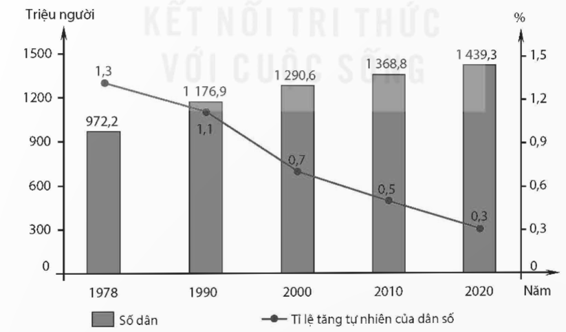 Số dân Trung Quốc năm 2020 gấp bao nhiêu lần so với năm 1978? (Làm tròn kết quả đến chữ số thập phân đầu tiên của đơn vị lần) (ảnh 1)