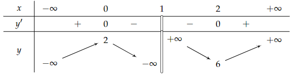 Khảo sát sự biến thiên và vẽ đồ thị các hàm số sau: (ảnh 1)