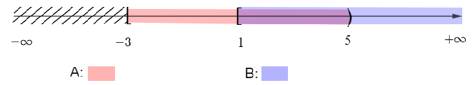 Biểu diễn các tập hợp sau trên trục số và tìm \(A \cap B;A \cup B;A\backslash B\). (ảnh 1)