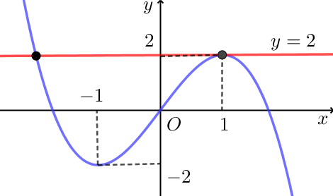 Cho hàm số bậc ba \(y = f\left( x \right)\) có đồ thị là đường cong trong hình dưới.   Số nghiệm thực của phương trình \(f\left( x \right) = 2\) là A. \(1\).	B. \(0\).	C. \(2\).	D. \(3\). (ảnh 2)