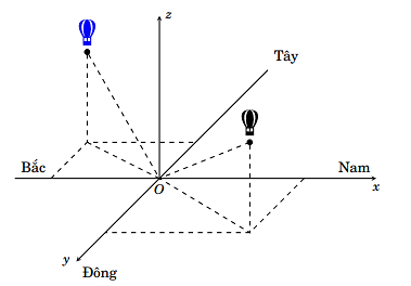 Với hệ tọa độ đã chọn, tọa độ khinh khí cầu thứ nhất là \(\left( {2;1;0,5} \right)\). (ảnh 1)
