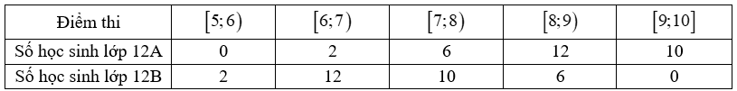 Từ khoảng biến thiên của điểm thi của học sinh hai lớp 12A và 12B, điểm thi khảo sát môn Toán của lớp 12A phân tán hơn của lớp 12B. (ảnh 1)