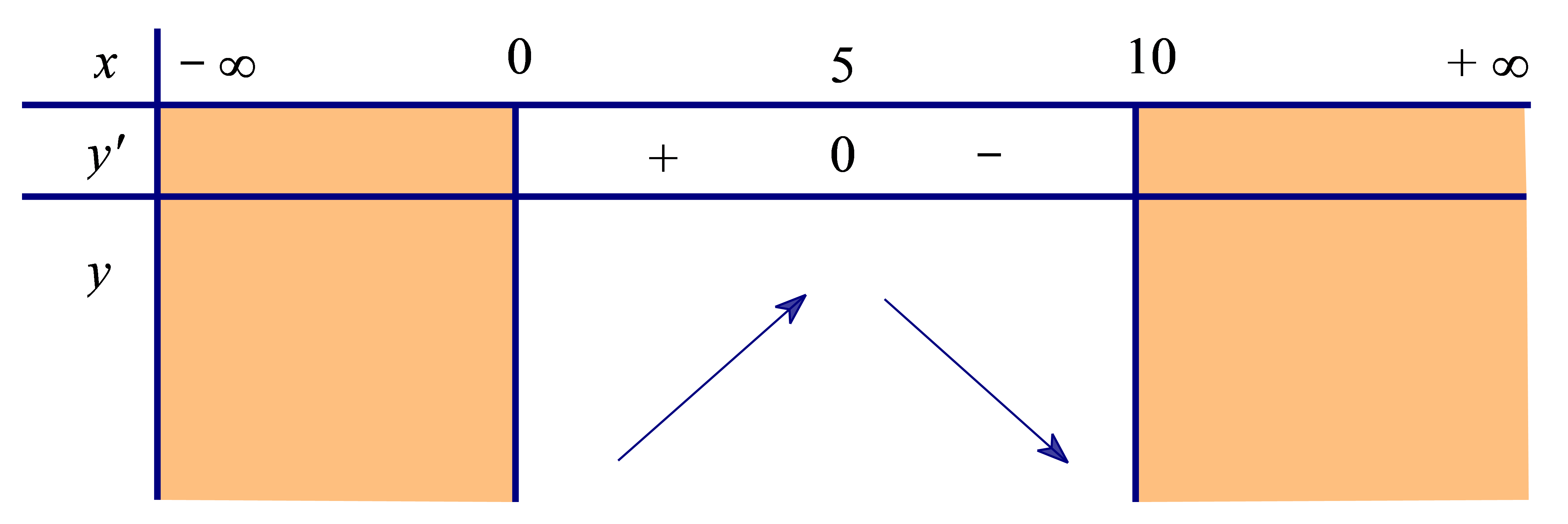 Hàm số \[y = {\log _5}\left( {10x - {x^2}} \right)\] đồng biến trên khoảng nào trong các khoảng dưới đây? 	A. \(\left( {5;10} \right)\).	B. \(\left( {0;10} \right)\).	C. \(\left( {0;5} \right)\).	D. \(\left( {10;\, + \infty } \right)\). (ảnh 1)
