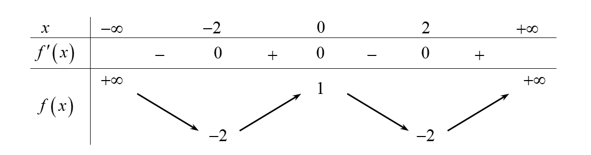 Cho hàm số \(y = f\left( x \right)\) có bảng biến thiên như hình bên dưới (ảnh 1)