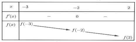 Cho hàm số \[y = f\left( x \right)\]liên tục trên \[\mathbb{R}\] và có đạo hàm \[{f^'}\left( x \right) = \left( {x  (ảnh 1)