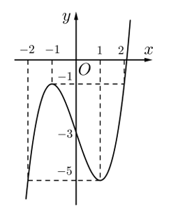 Giá trị lớn nhất của hàm số trên đoạn \(\left[ { - 2;2} \right]\) là \( - 1\). (ảnh 1)