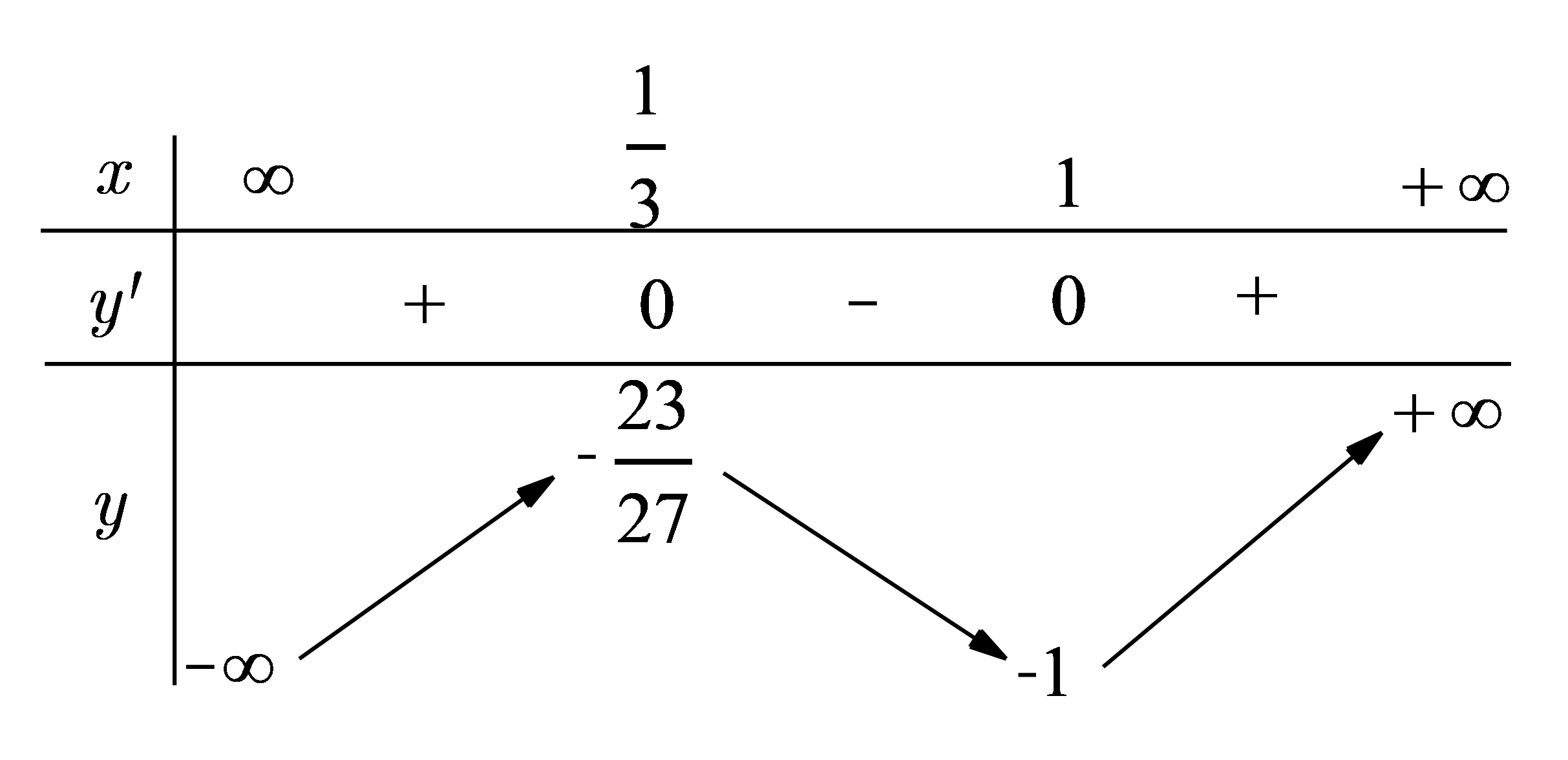  Khoảng cách từ điểm cực tiểu của đồ thị hàm số \(y = {x^3} - 2{x^2} + x - 1\) đến trục hoành là (ảnh 1)