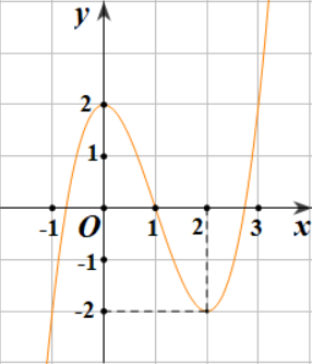 Cho hàm số \(y = f\left( x \right) = {x^3} - 3{x^2} + 2\) có đồ thị như hình bên dưới (ảnh 1)