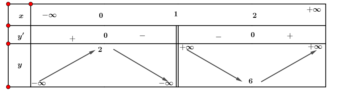 Xét tính đúng sai của các mệnh đề sau.  a) Đồ thị hàm số \[y = {x^3} - 3{x^2} + 3x - 2\] cắt trục tung tại điểm có tung độ bằng \( - 2\). (ảnh 1)