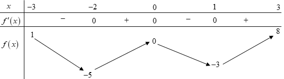 Cho hàm số \(y = f\left( x \right)\) có bảng biến thiên như hình dưới.   Giá trị lớn nhất của hàm số đã cho trên đoạn \(\left[ { - 3\,;3} \right]\) bằng A. \(0\).	B. \(3\).	C. \(1\).	D. \(8\). (ảnh 1)