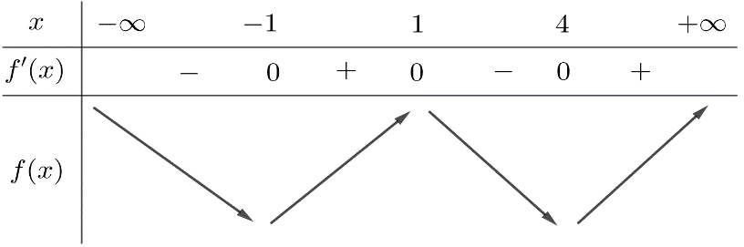 Phần 3. Câu hỏi trắc nghiệm trả lời ngắn. Thí sinh trả lời từ câu 1 đến câu 6. Câu 1.	 Cho hàm số \[y = f\left( x \right)\]  (ảnh 1)
