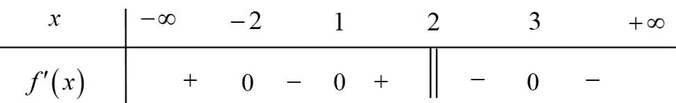 Cho hàm số \(y = f\left( x \right)\) liên tục trên \(\mathbb{R}\) và có bảng xét dấu \(f'\left( x \right)\) dưới đây (ảnh 1)