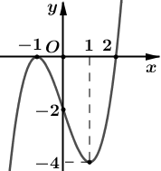Cho hàm số \(y = f'\left( x \right)\) có đồ thị như hình bên. Tìm số điểm cực trị của hàm số \(g\left( x \right) = f\left( {{x^2} - 2x} \right)\) trên khoảng \(\left( {0; + \infty } \right)\).   	A. \(3\).	B. \(2\).	C. \(4\).	D. \(1\). (ảnh 1)