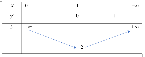 Cho hàm số \(y = f(x) = \frac{{{x^2} + mx + 1}}{{x + m}}\).  a)    Khi \(m = 0\), ta có \(\mathop {\min }\limits_{\left( {0; + \infty } \right)} y =  - 2\). (ảnh 1)