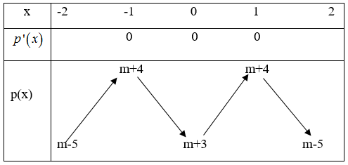 Đặt \[g\left( x \right) = \left| {f\left( {{x^2}} \right) + m} \right|\]. Có bao nhiêu giá trị nguyên thuộc [-2024;2024] của tham số m để với mọi bộ ba số phân biệt  (ảnh 2)