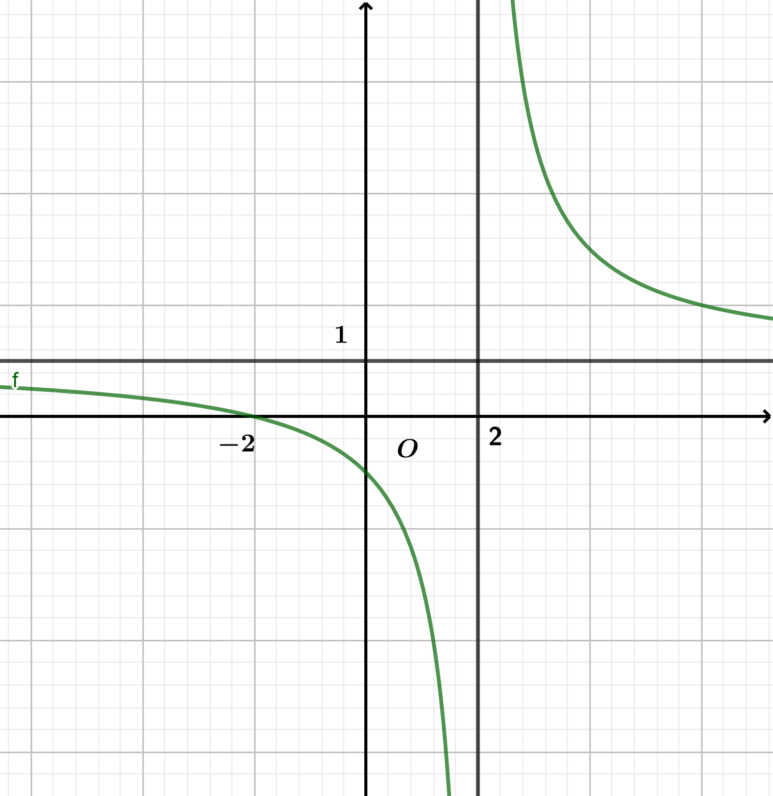 Cho hàm số \(y = \frac{{ax + 2}}{{cx + b}}\) có đồ thị như hình vẽ sau. Tính giá trị của biểu thức \(S = a + b + c\).   (ảnh 1)