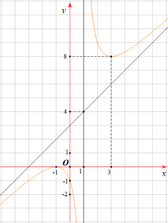 Cho hàm số \(y = f\left( x \right)\)có đồ thị hàm số như hình bên dưới (ảnh 1)