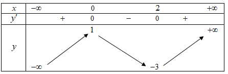 Tìm các khoảng đồng biến, nghịch biến của hàm số \(y = {x^3} - 3{x^2} + 1\) (ảnh 1)