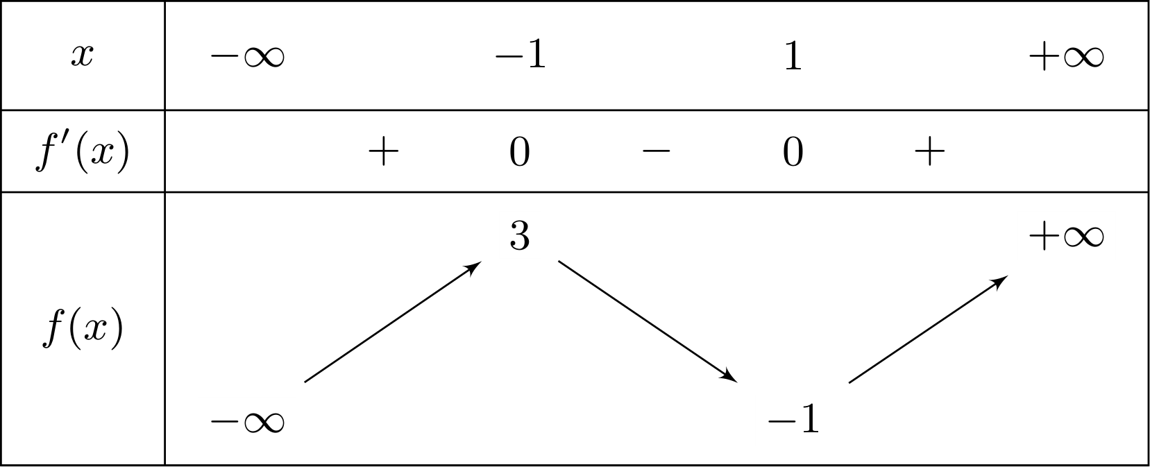 Cho hàm số \(y = {x^3} - 3x + 1\). Xét tính đúng hoặc sai của các mệnh đề sau:  a)    Điểm cực tiểu của hàm số là \(x = 1\). (ảnh 1)