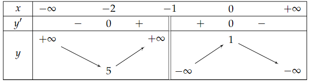 Khảo sát sự biến thiên và vẽ đồ thị các hàm số sau: (ảnh 3)