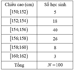Mẫu số liệu ghép nhóm đã cho có tất cả bao nhiêu nhóm? (ảnh 1)