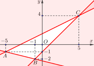 Phần III. Trắc nghiệm trả lời ngắn Câu 1. Cho biểu thức \(T = 3x - 2y - 4\) với \(x\) và \(y\) thỏa mãn hệ bất phương trình \(\left\{ \begin{array}{l}x - y -  (ảnh 1)