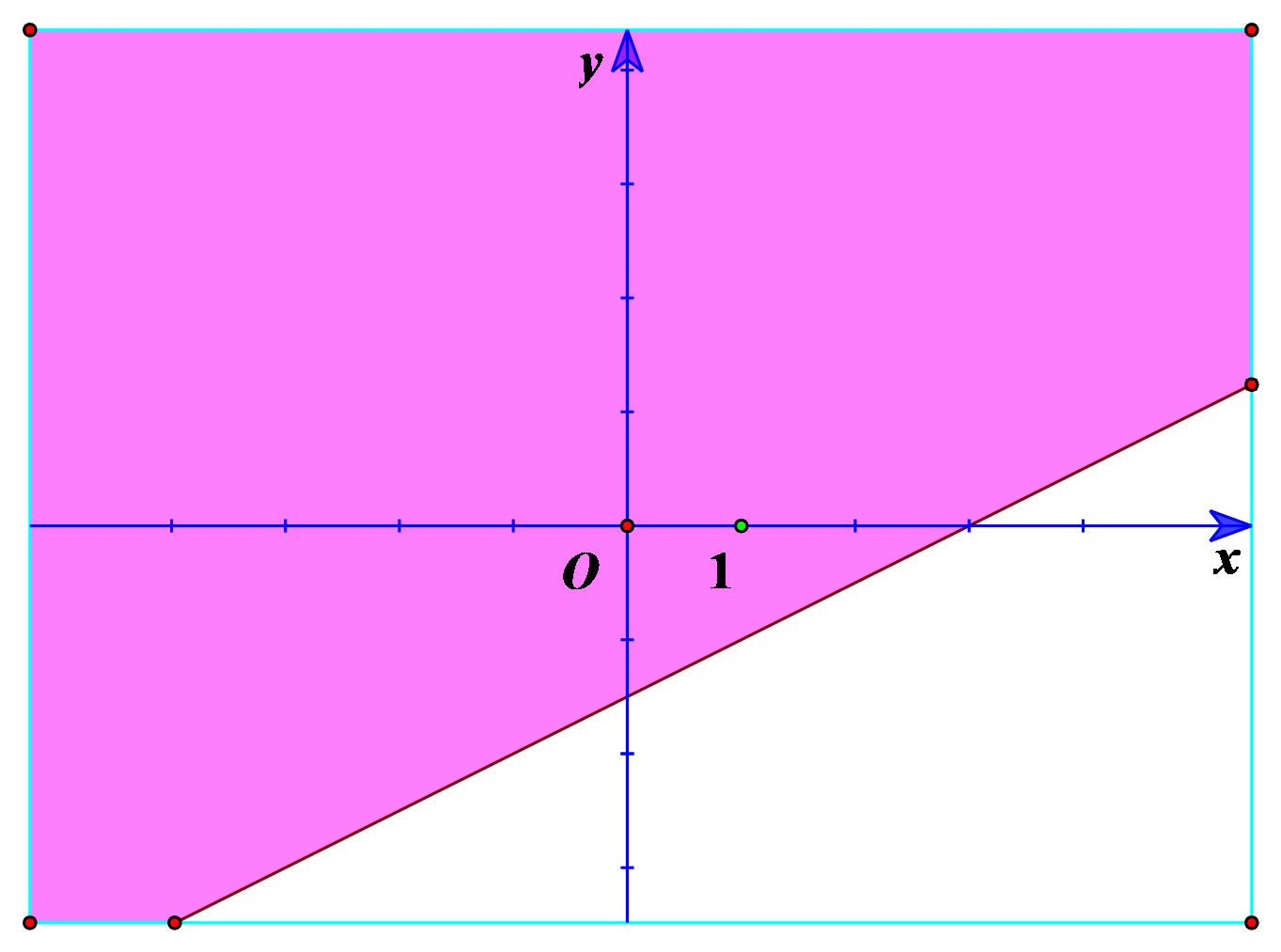 Biểu diễn miền nghiệm của các bất phương trình sau a) \(2x - 4y \ge 6\);		b) \(x - 3y < 0\). (ảnh 1)